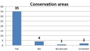 Conservation Areas